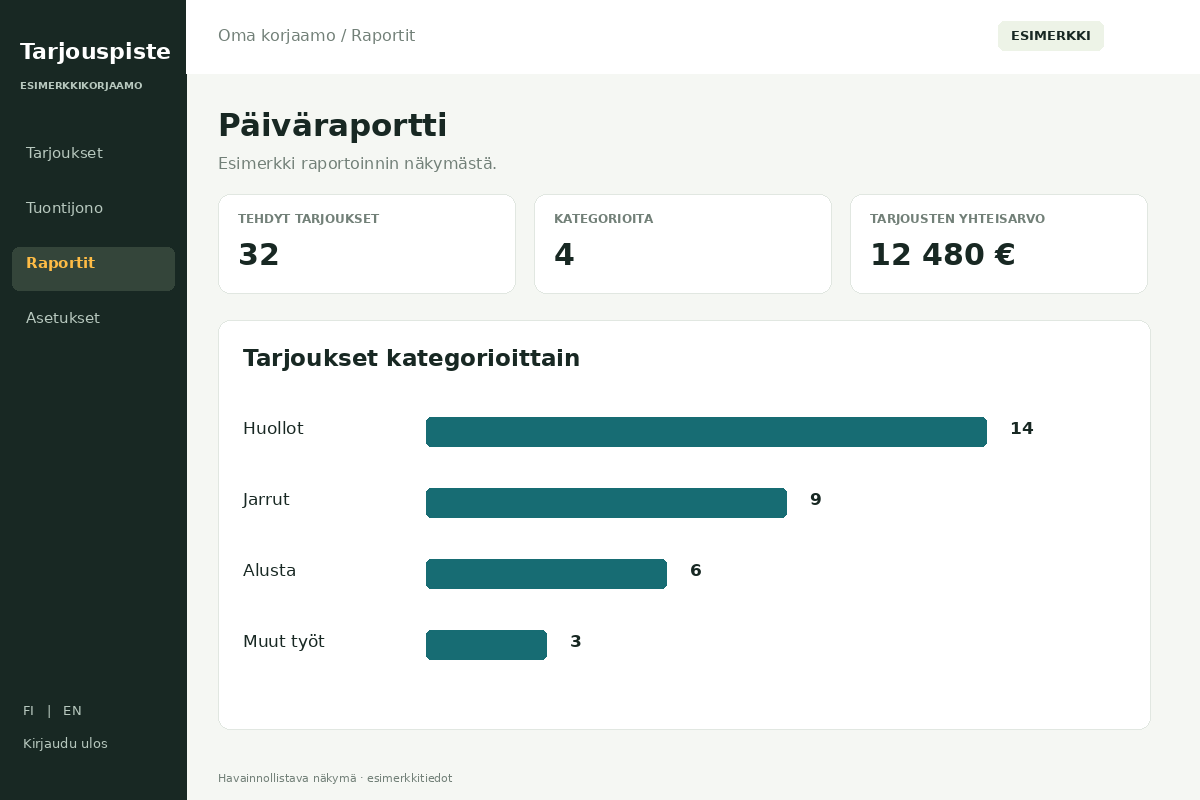 Tarjouspiste – Päiväraportti. Havainnollistava esimerkkinäkymä.